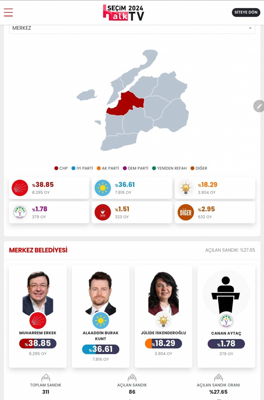 İşte Çanakkale 31 Mart Yerel Seçim Sonuçları! İl ve İlçe Sonuçları... 9
